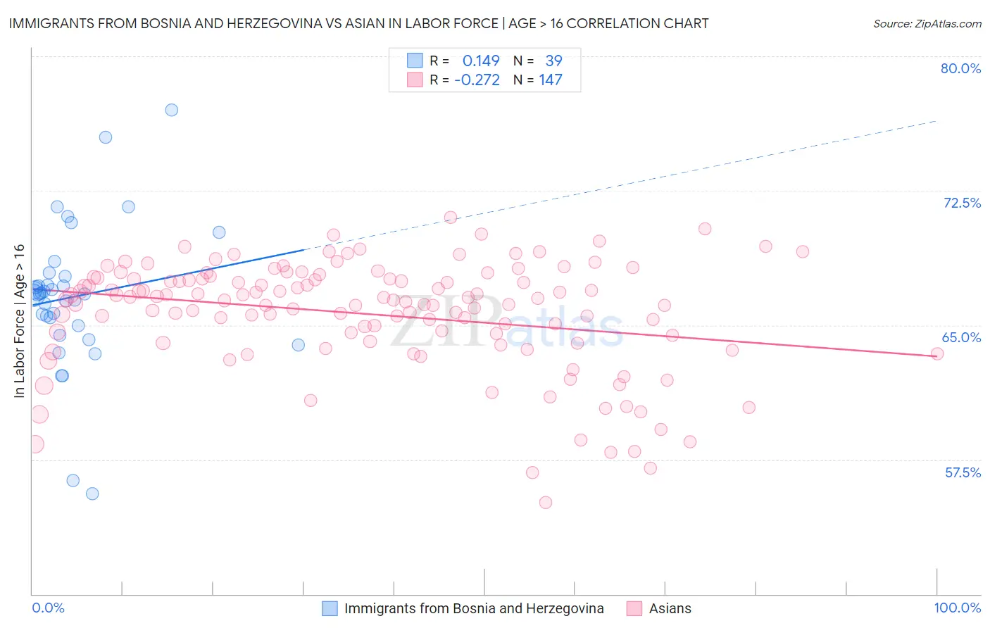 Immigrants from Bosnia and Herzegovina vs Asian In Labor Force | Age > 16