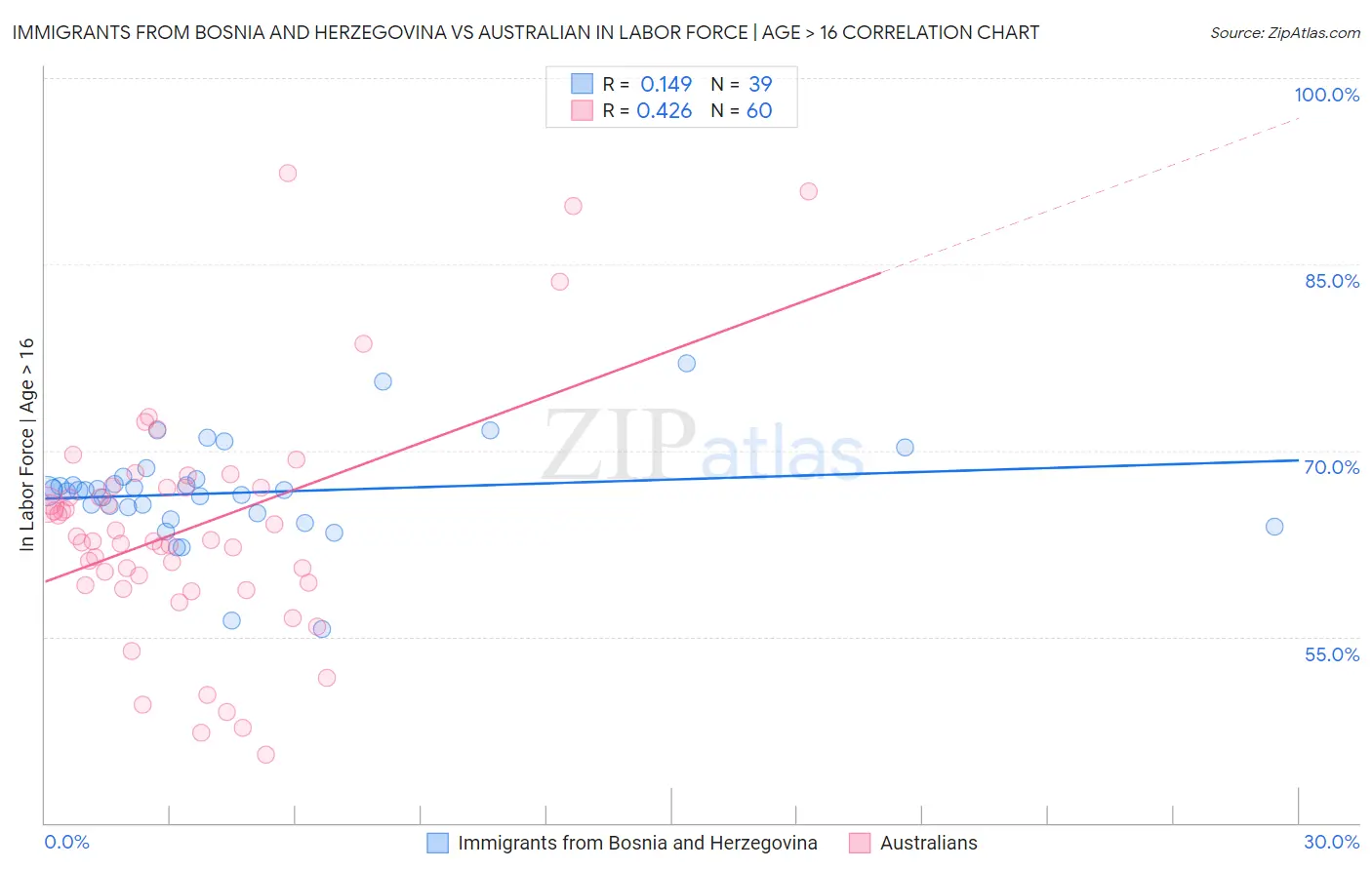 Immigrants from Bosnia and Herzegovina vs Australian In Labor Force | Age > 16