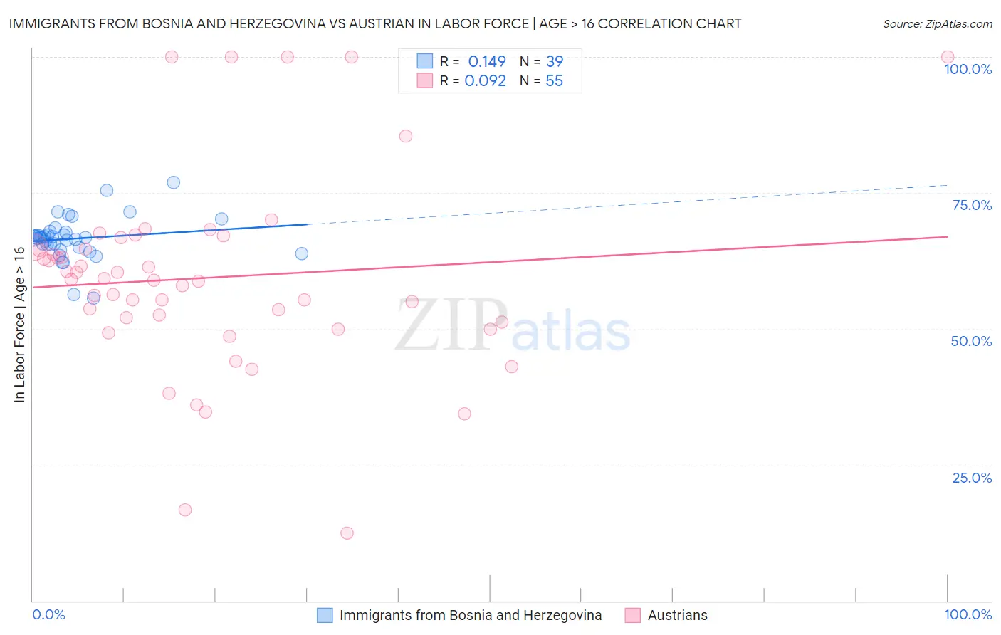Immigrants from Bosnia and Herzegovina vs Austrian In Labor Force | Age > 16
