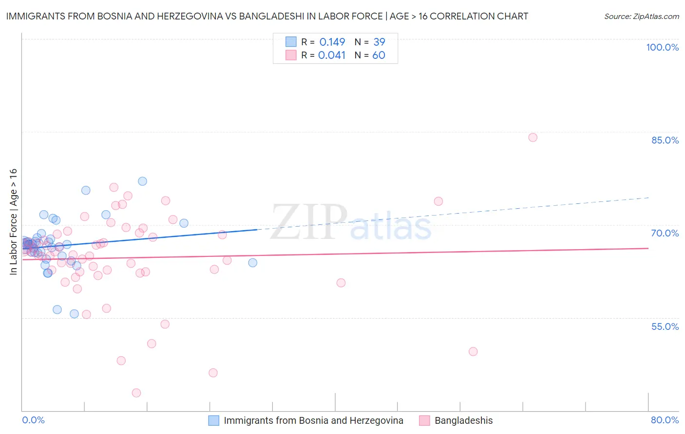 Immigrants from Bosnia and Herzegovina vs Bangladeshi In Labor Force | Age > 16