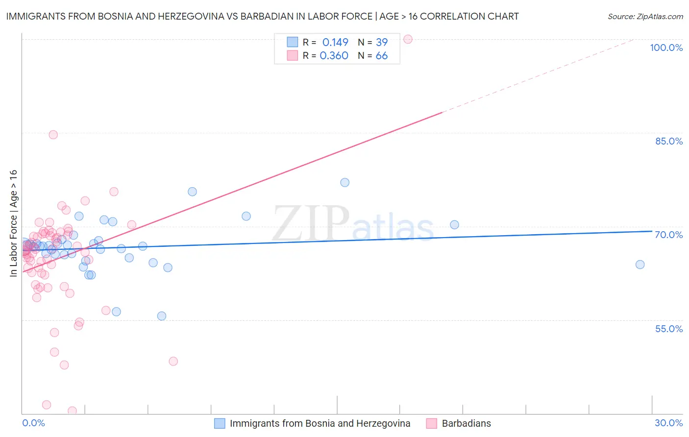 Immigrants from Bosnia and Herzegovina vs Barbadian In Labor Force | Age > 16