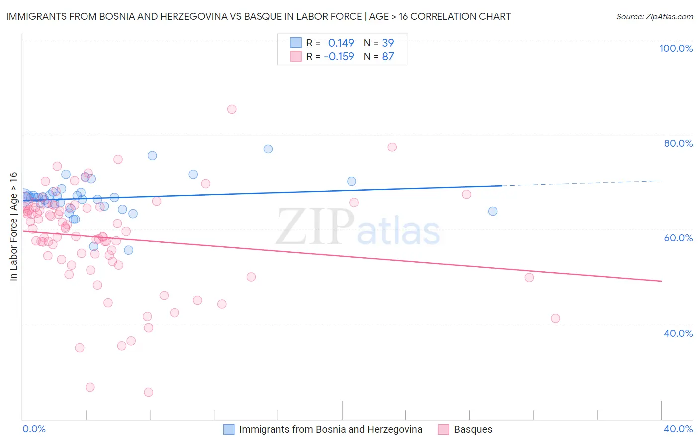 Immigrants from Bosnia and Herzegovina vs Basque In Labor Force | Age > 16