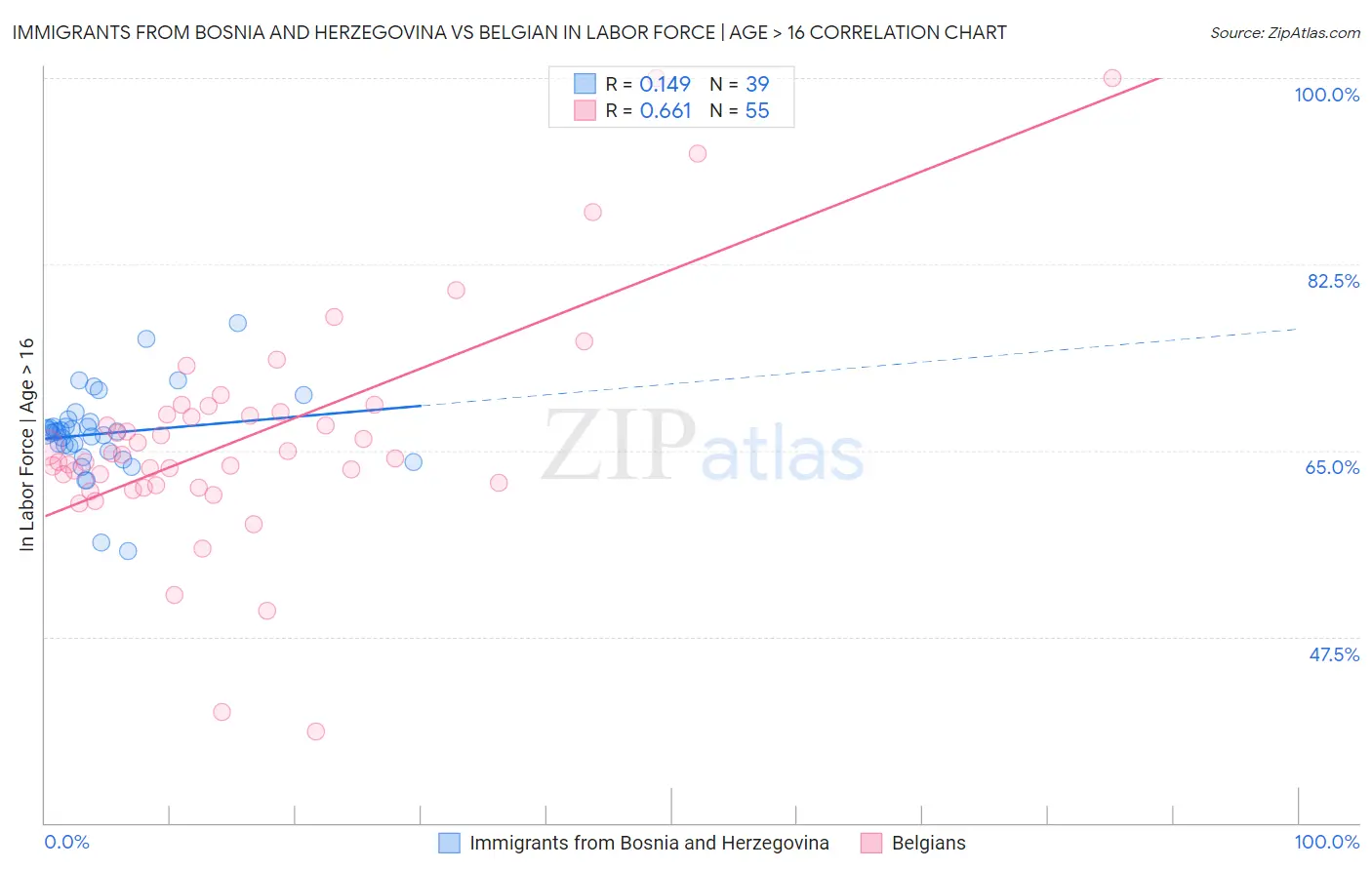 Immigrants from Bosnia and Herzegovina vs Belgian In Labor Force | Age > 16