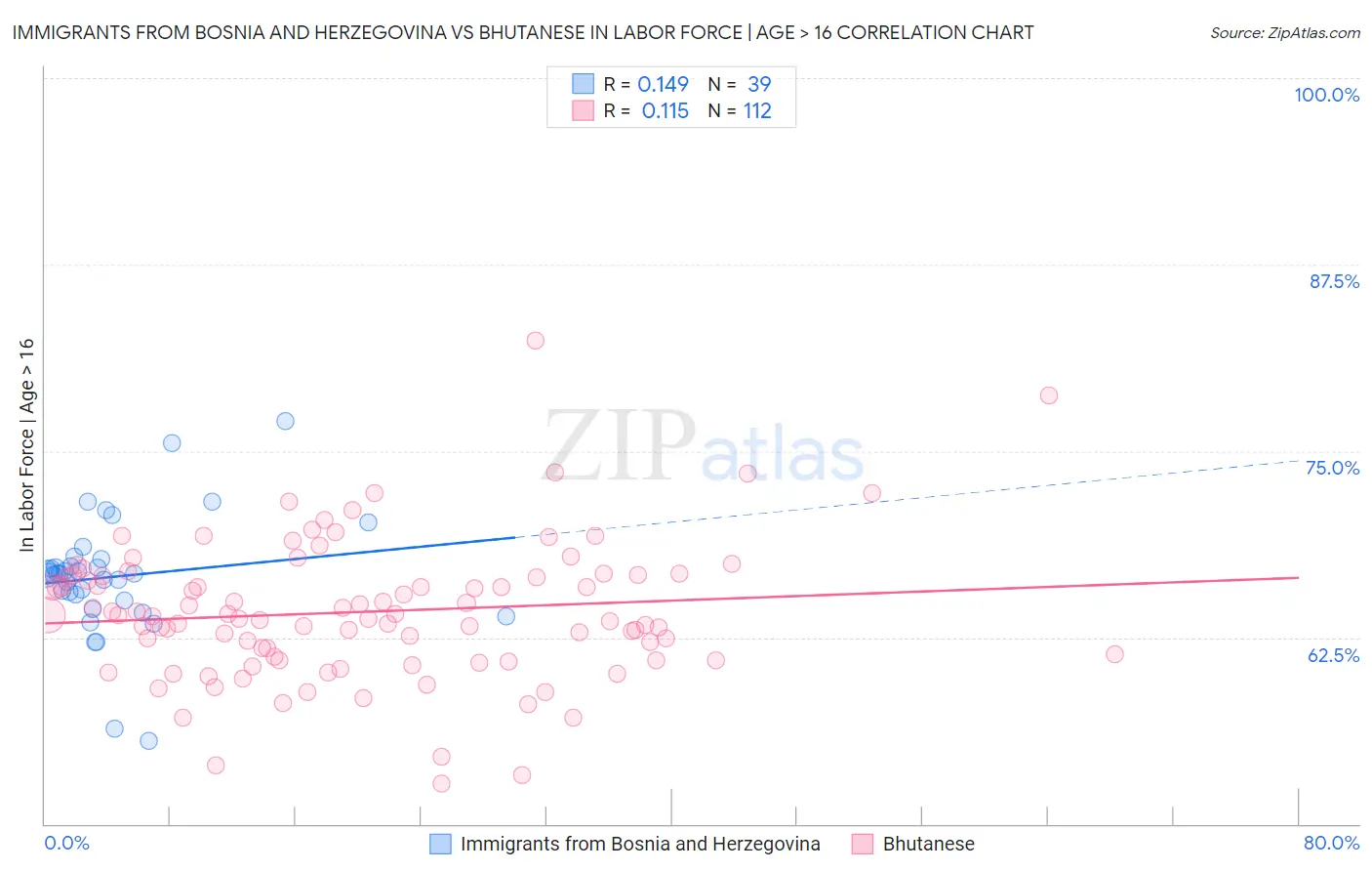 Immigrants from Bosnia and Herzegovina vs Bhutanese In Labor Force | Age > 16
