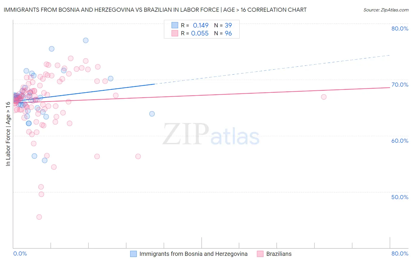 Immigrants from Bosnia and Herzegovina vs Brazilian In Labor Force | Age > 16