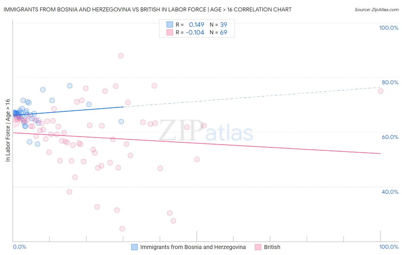 Immigrants from Bosnia and Herzegovina vs British In Labor Force | Age > 16