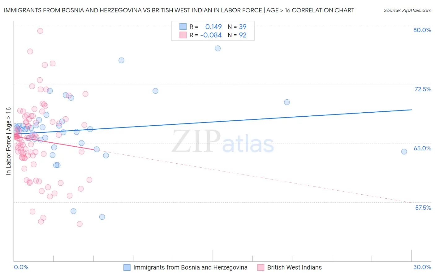 Immigrants from Bosnia and Herzegovina vs British West Indian In Labor Force | Age > 16