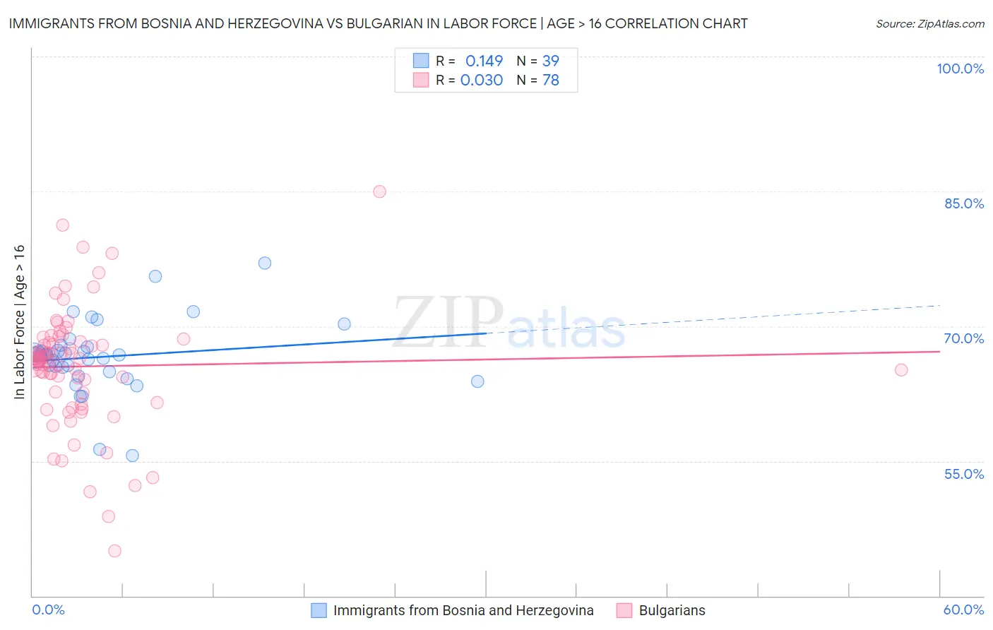 Immigrants from Bosnia and Herzegovina vs Bulgarian In Labor Force | Age > 16