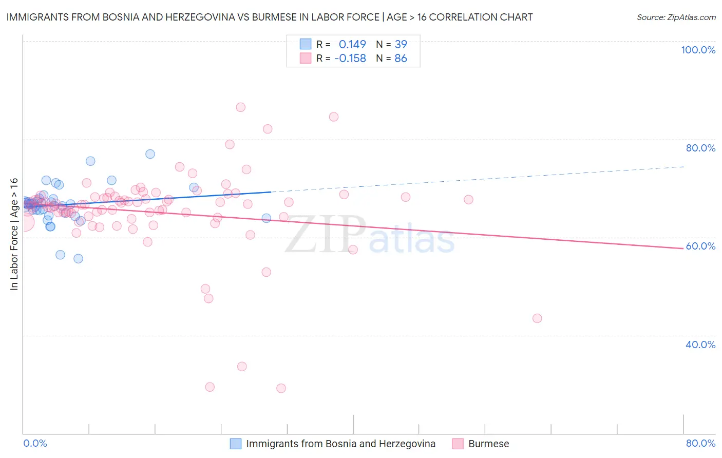 Immigrants from Bosnia and Herzegovina vs Burmese In Labor Force | Age > 16