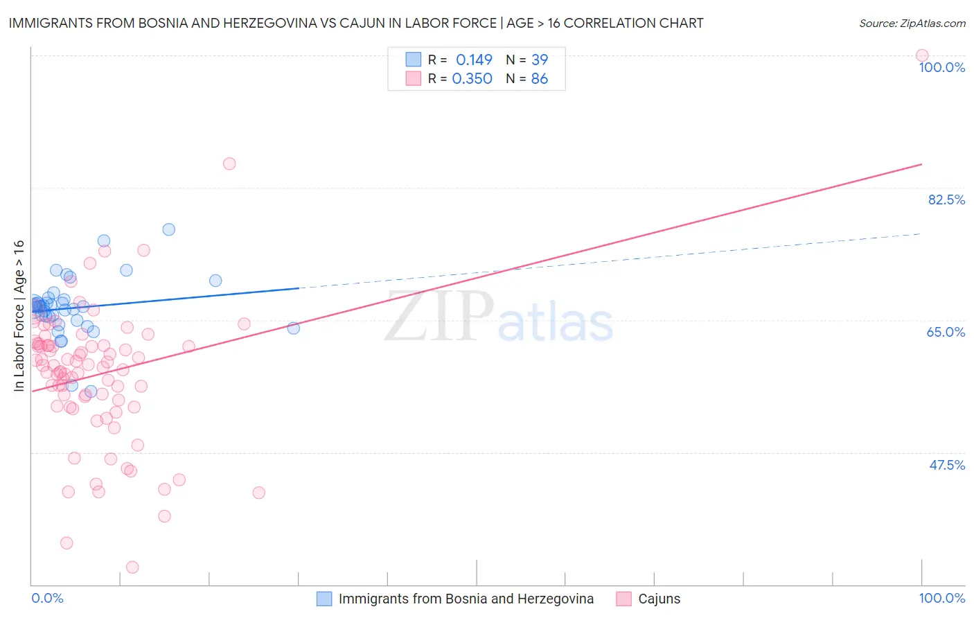Immigrants from Bosnia and Herzegovina vs Cajun In Labor Force | Age > 16
