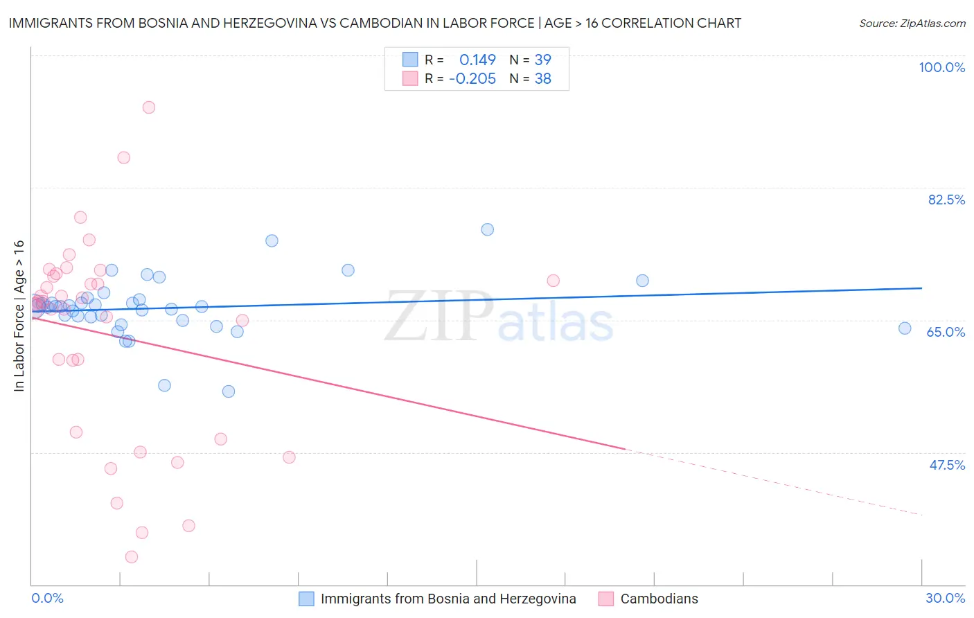 Immigrants from Bosnia and Herzegovina vs Cambodian In Labor Force | Age > 16