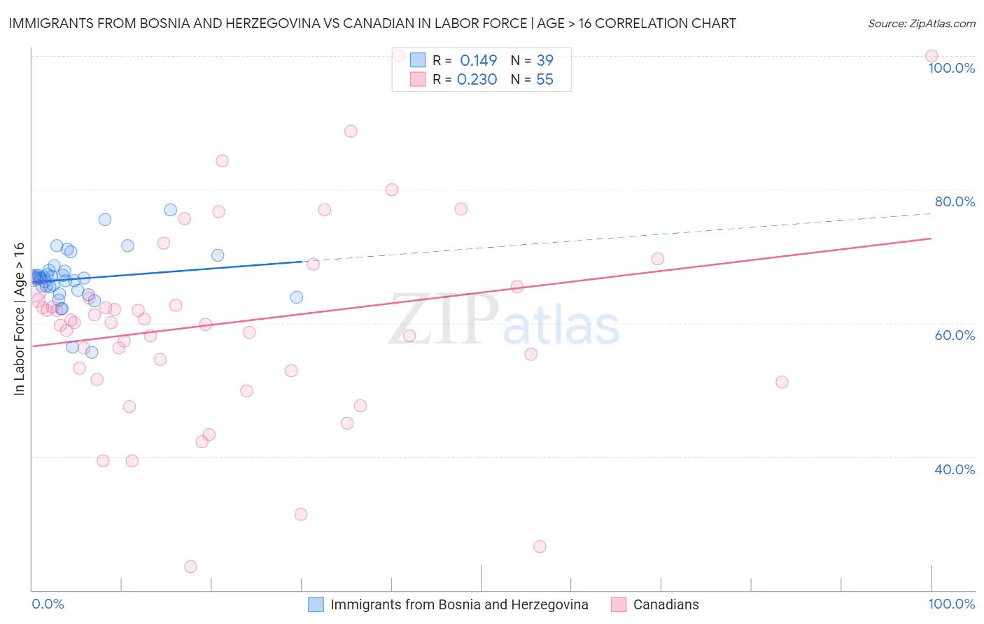 Immigrants from Bosnia and Herzegovina vs Canadian In Labor Force | Age > 16