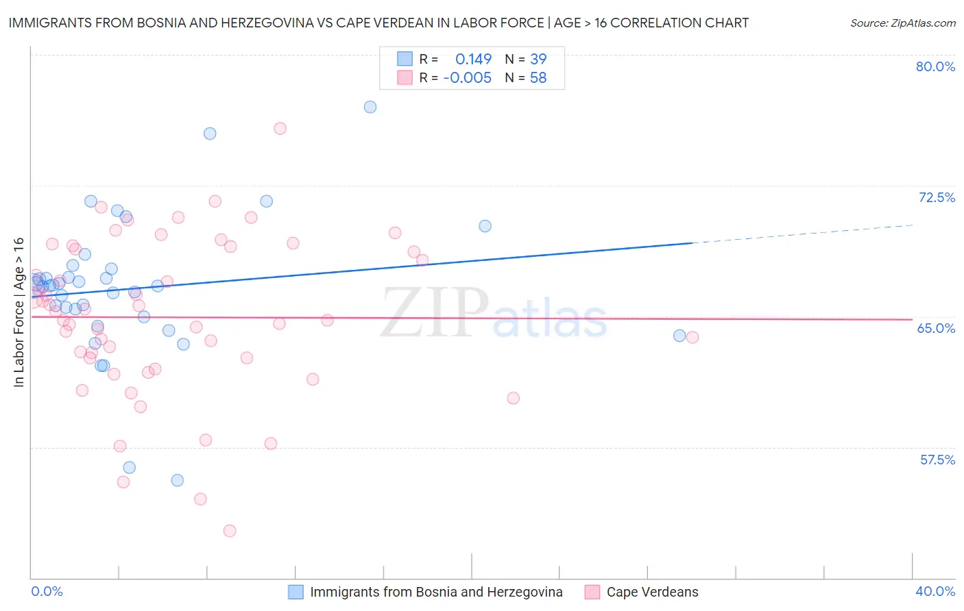 Immigrants from Bosnia and Herzegovina vs Cape Verdean In Labor Force | Age > 16