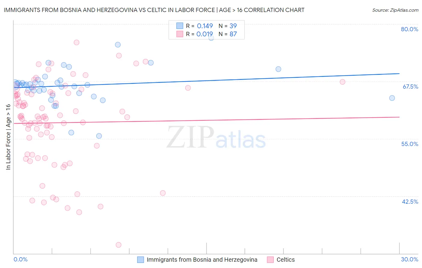 Immigrants from Bosnia and Herzegovina vs Celtic In Labor Force | Age > 16