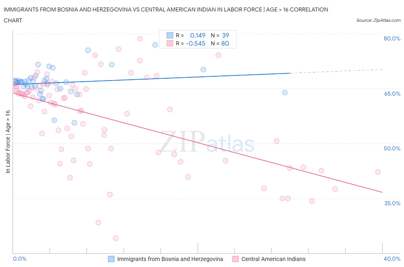 Immigrants from Bosnia and Herzegovina vs Central American Indian In Labor Force | Age > 16