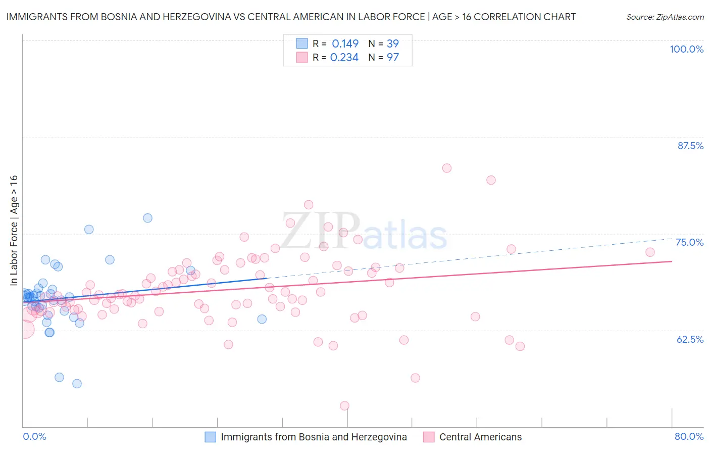 Immigrants from Bosnia and Herzegovina vs Central American In Labor Force | Age > 16