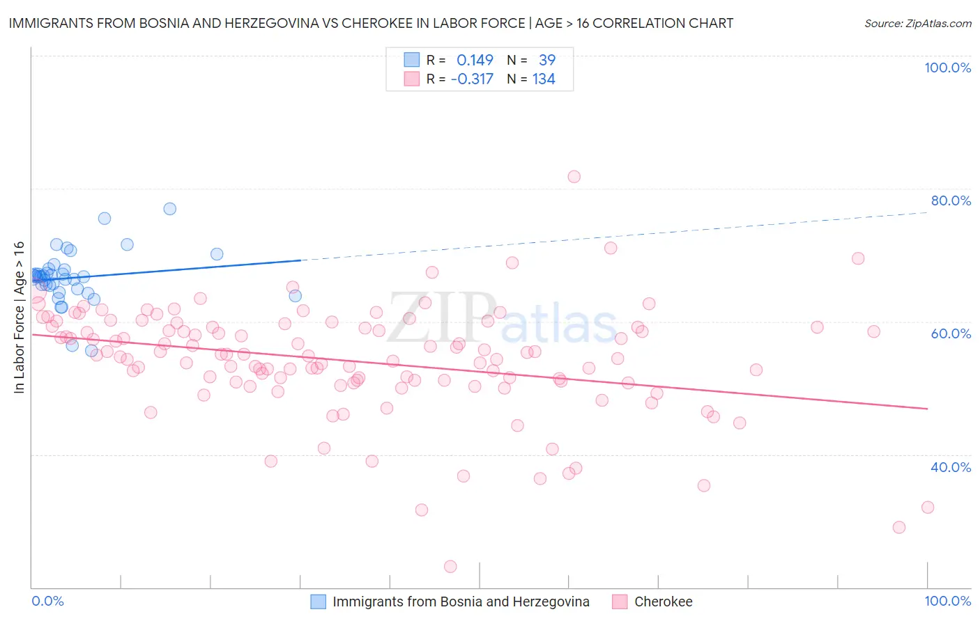Immigrants from Bosnia and Herzegovina vs Cherokee In Labor Force | Age > 16