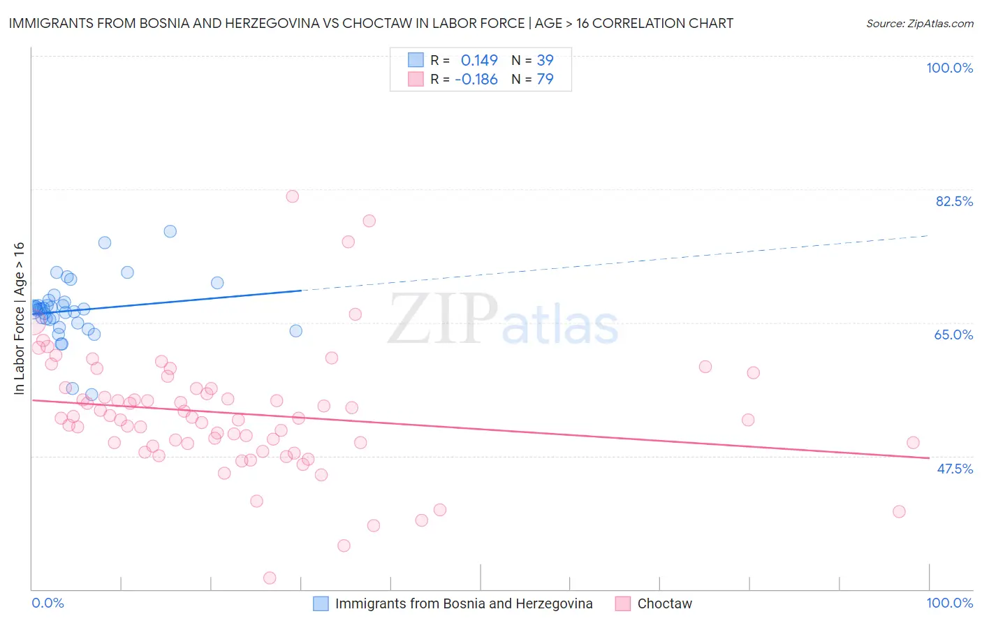 Immigrants from Bosnia and Herzegovina vs Choctaw In Labor Force | Age > 16