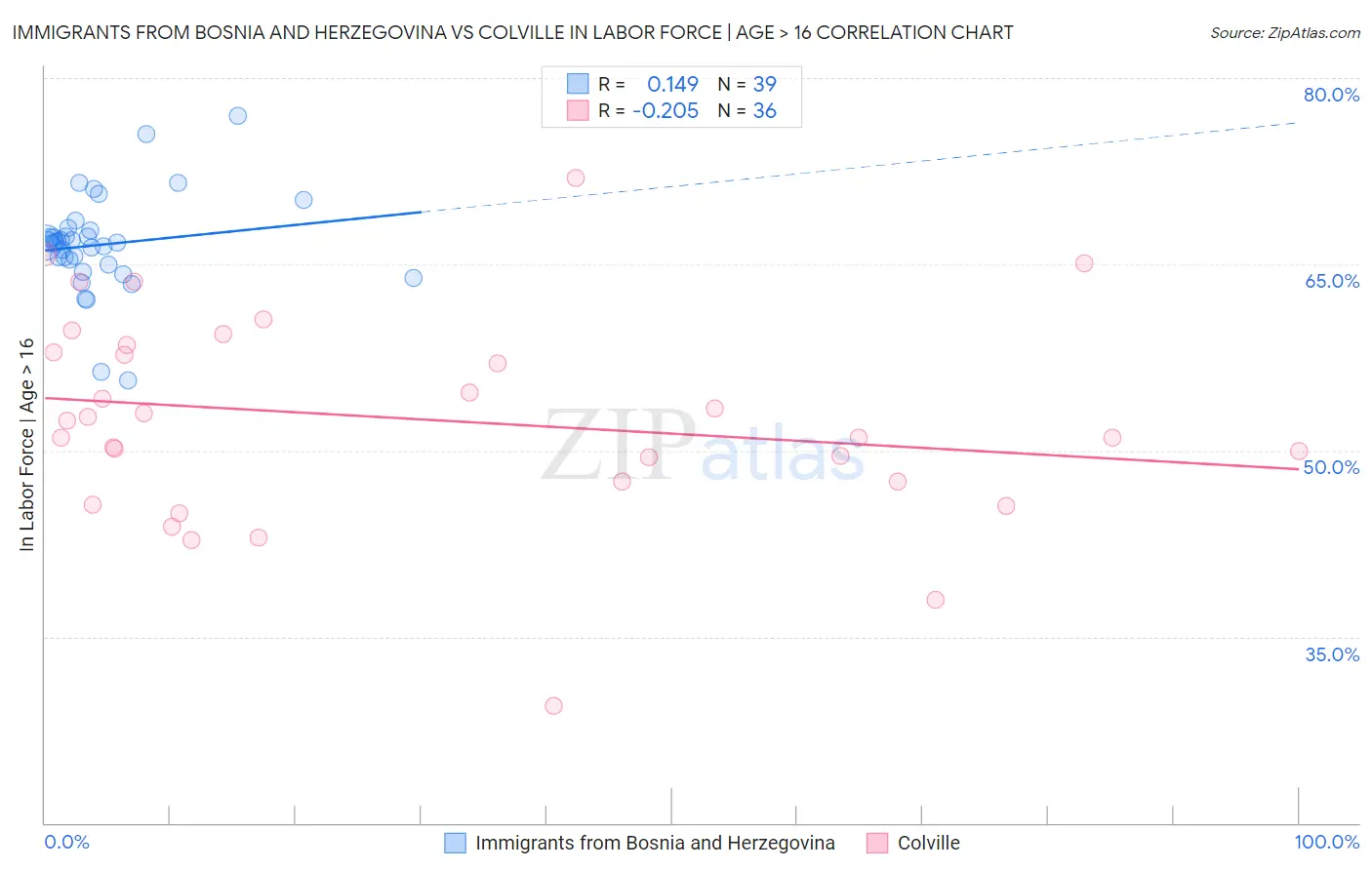 Immigrants from Bosnia and Herzegovina vs Colville In Labor Force | Age > 16