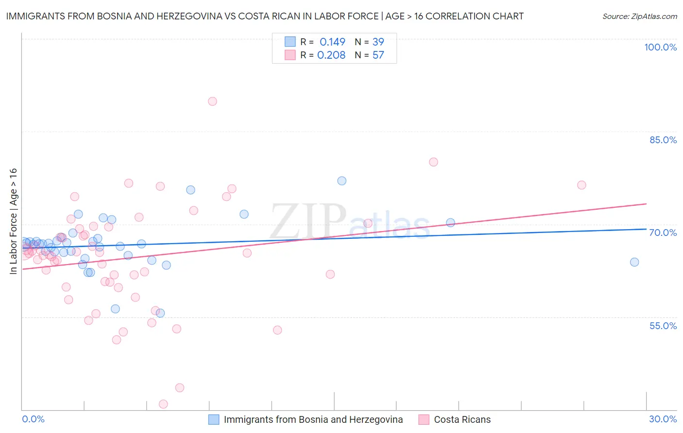 Immigrants from Bosnia and Herzegovina vs Costa Rican In Labor Force | Age > 16