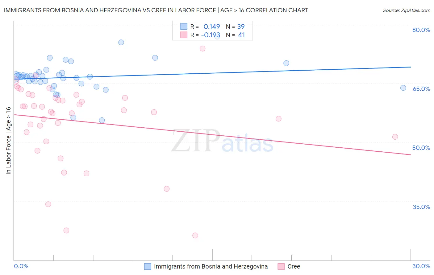 Immigrants from Bosnia and Herzegovina vs Cree In Labor Force | Age > 16