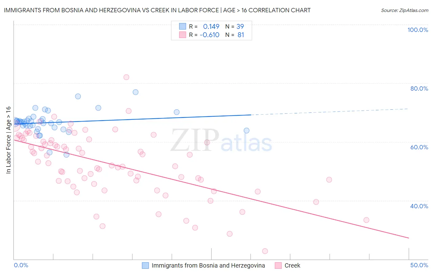 Immigrants from Bosnia and Herzegovina vs Creek In Labor Force | Age > 16