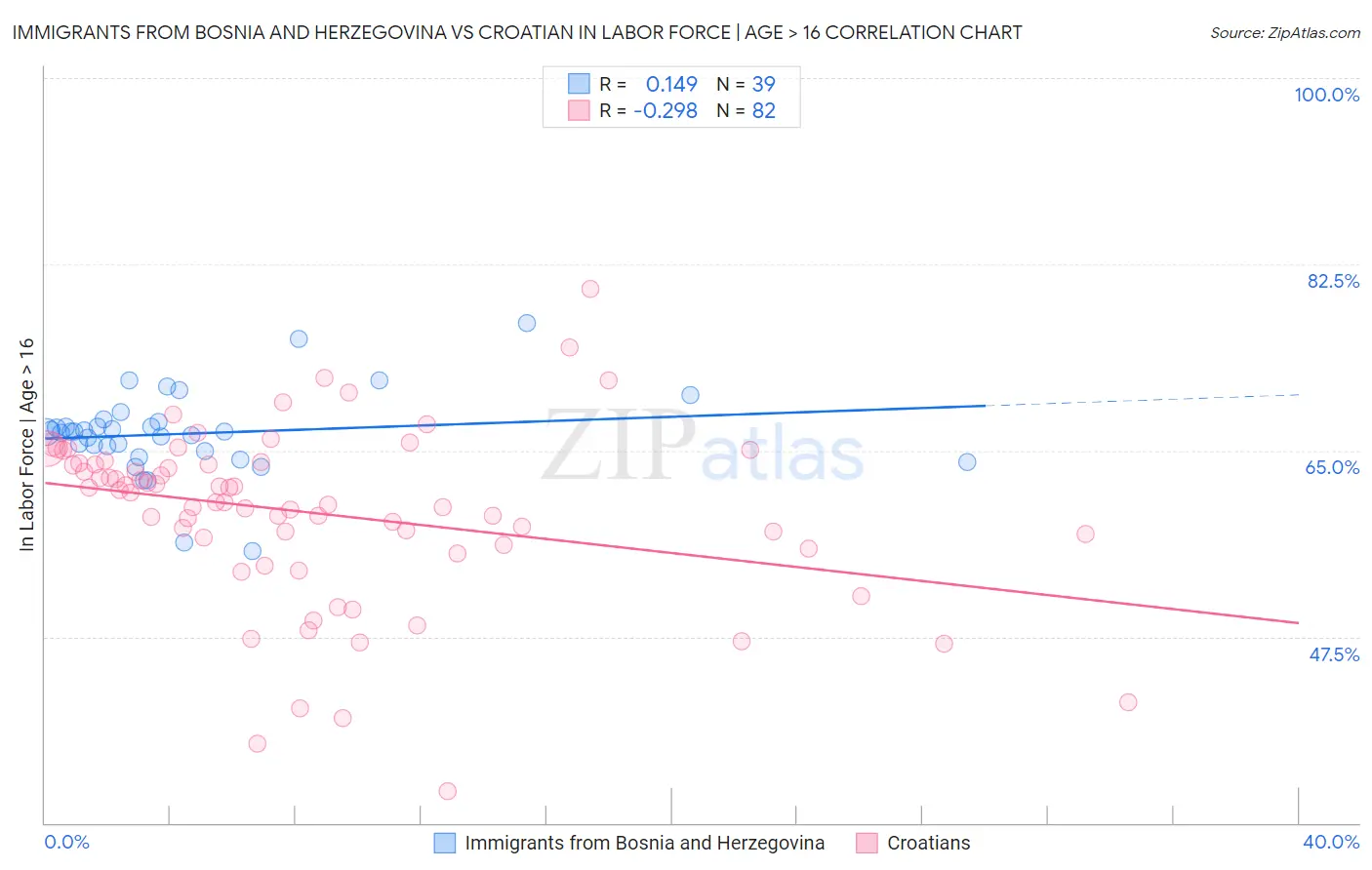 Immigrants from Bosnia and Herzegovina vs Croatian In Labor Force | Age > 16