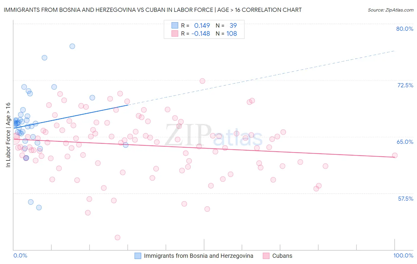 Immigrants from Bosnia and Herzegovina vs Cuban In Labor Force | Age > 16