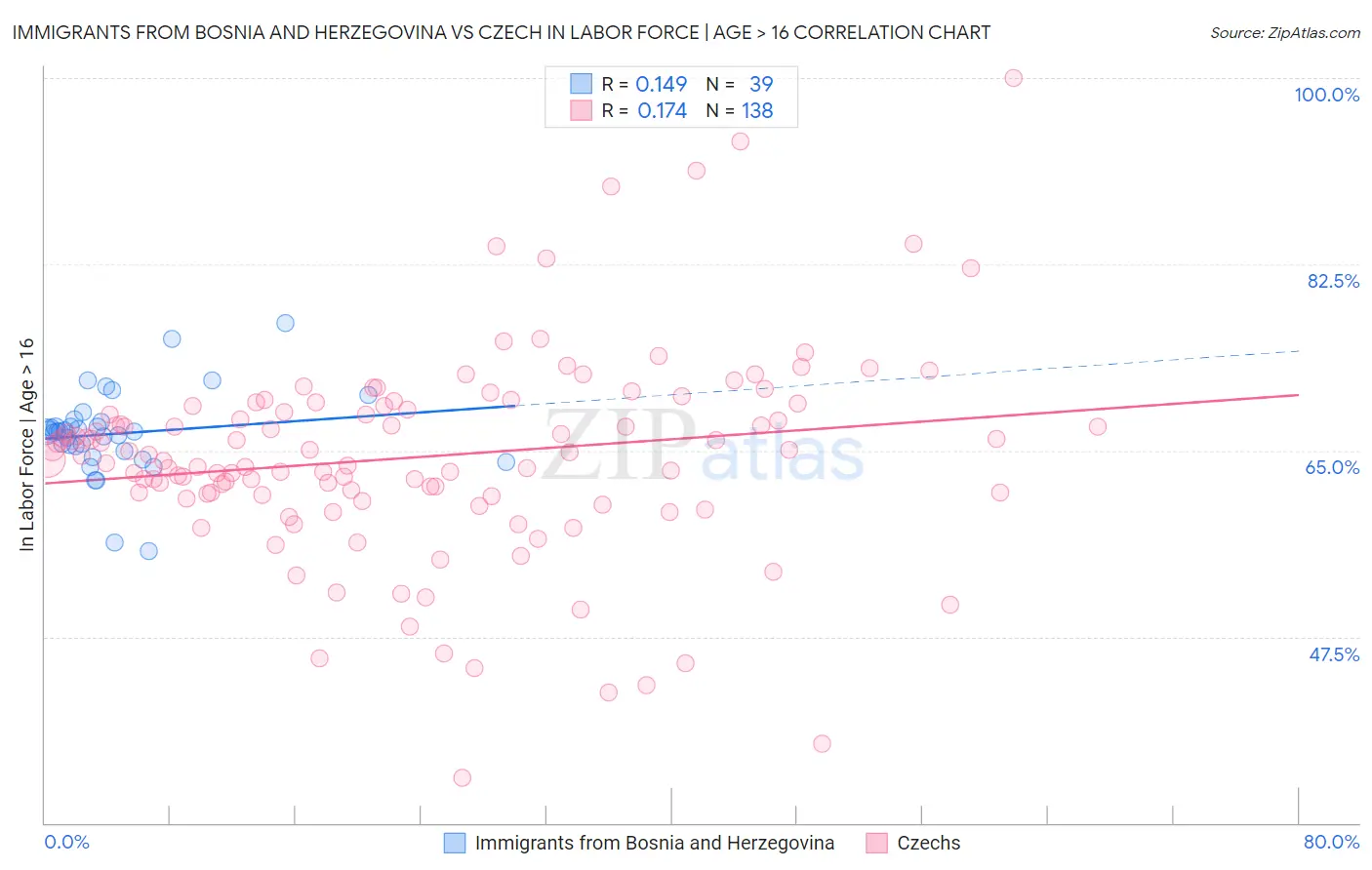 Immigrants from Bosnia and Herzegovina vs Czech In Labor Force | Age > 16