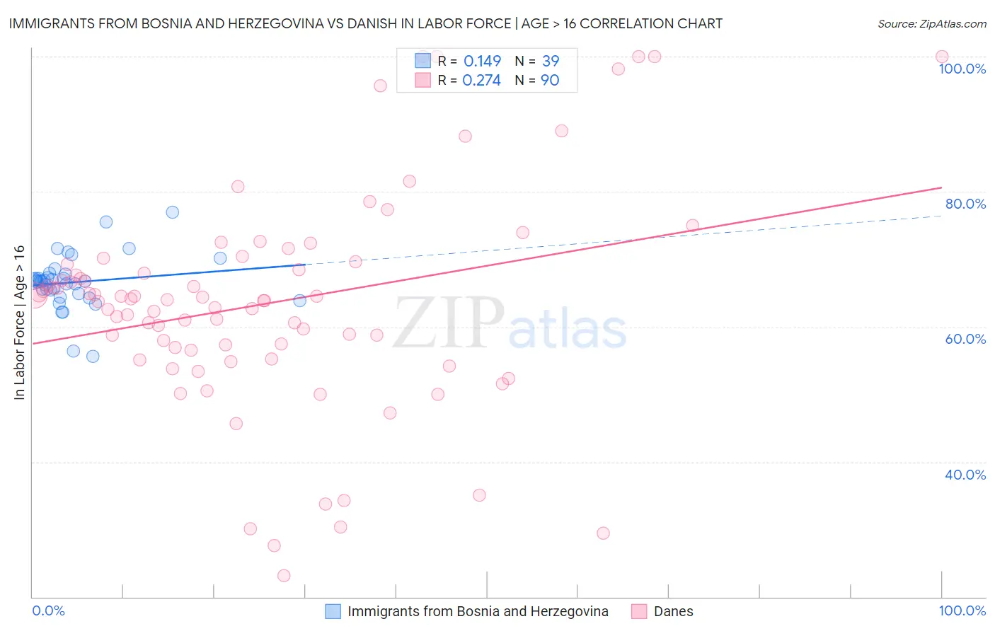 Immigrants from Bosnia and Herzegovina vs Danish In Labor Force | Age > 16