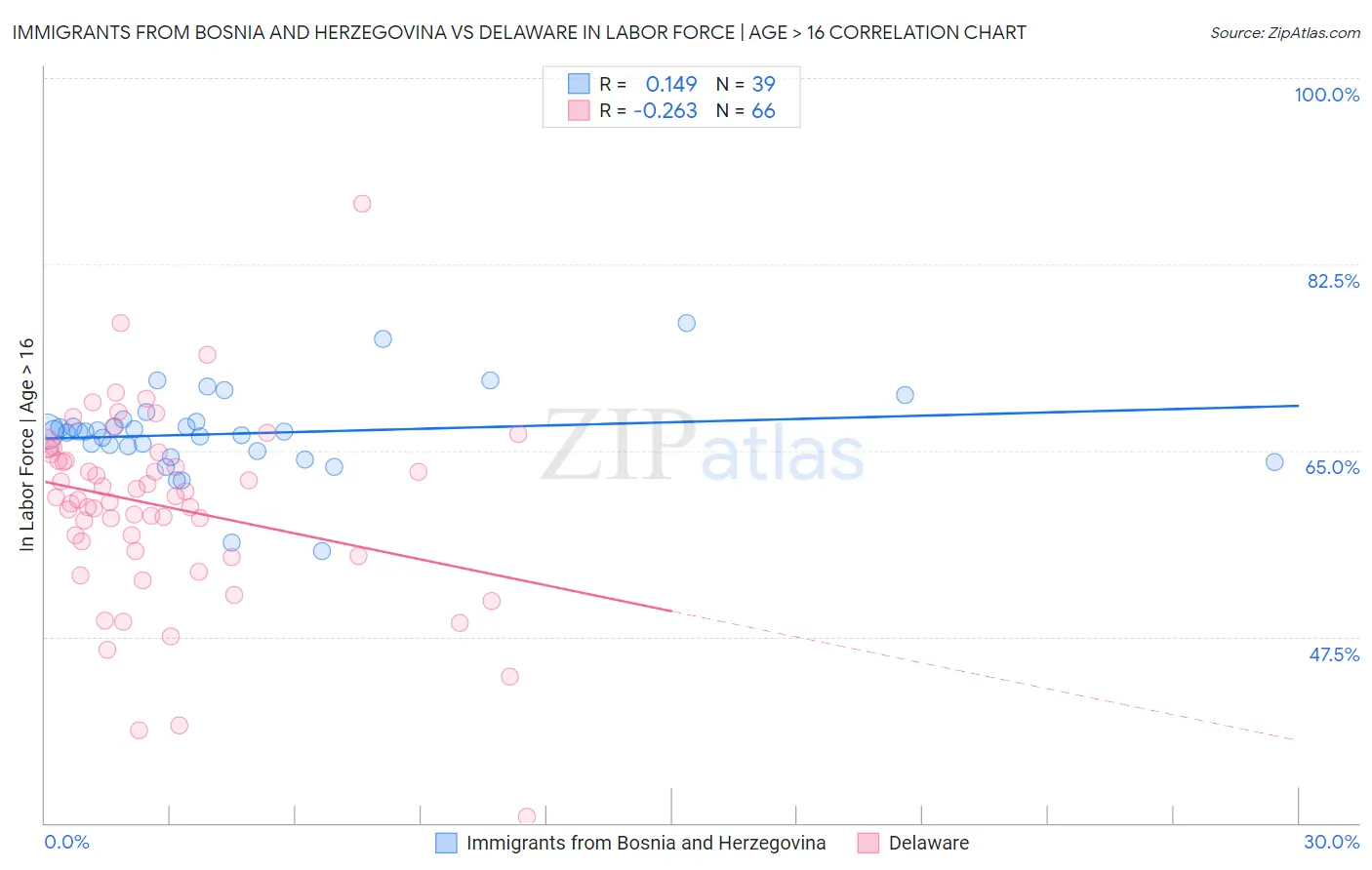Immigrants from Bosnia and Herzegovina vs Delaware In Labor Force | Age > 16