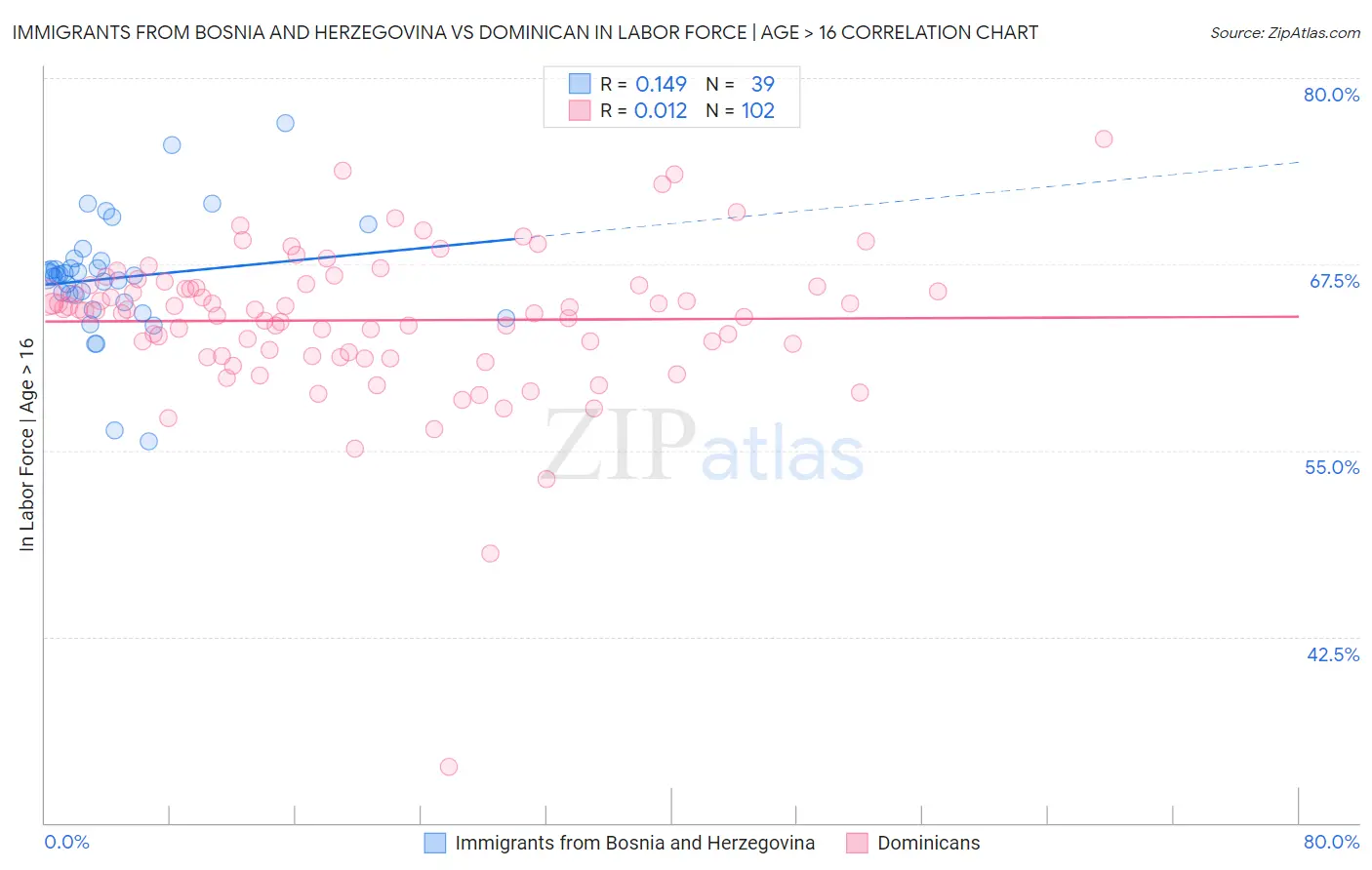 Immigrants from Bosnia and Herzegovina vs Dominican In Labor Force | Age > 16