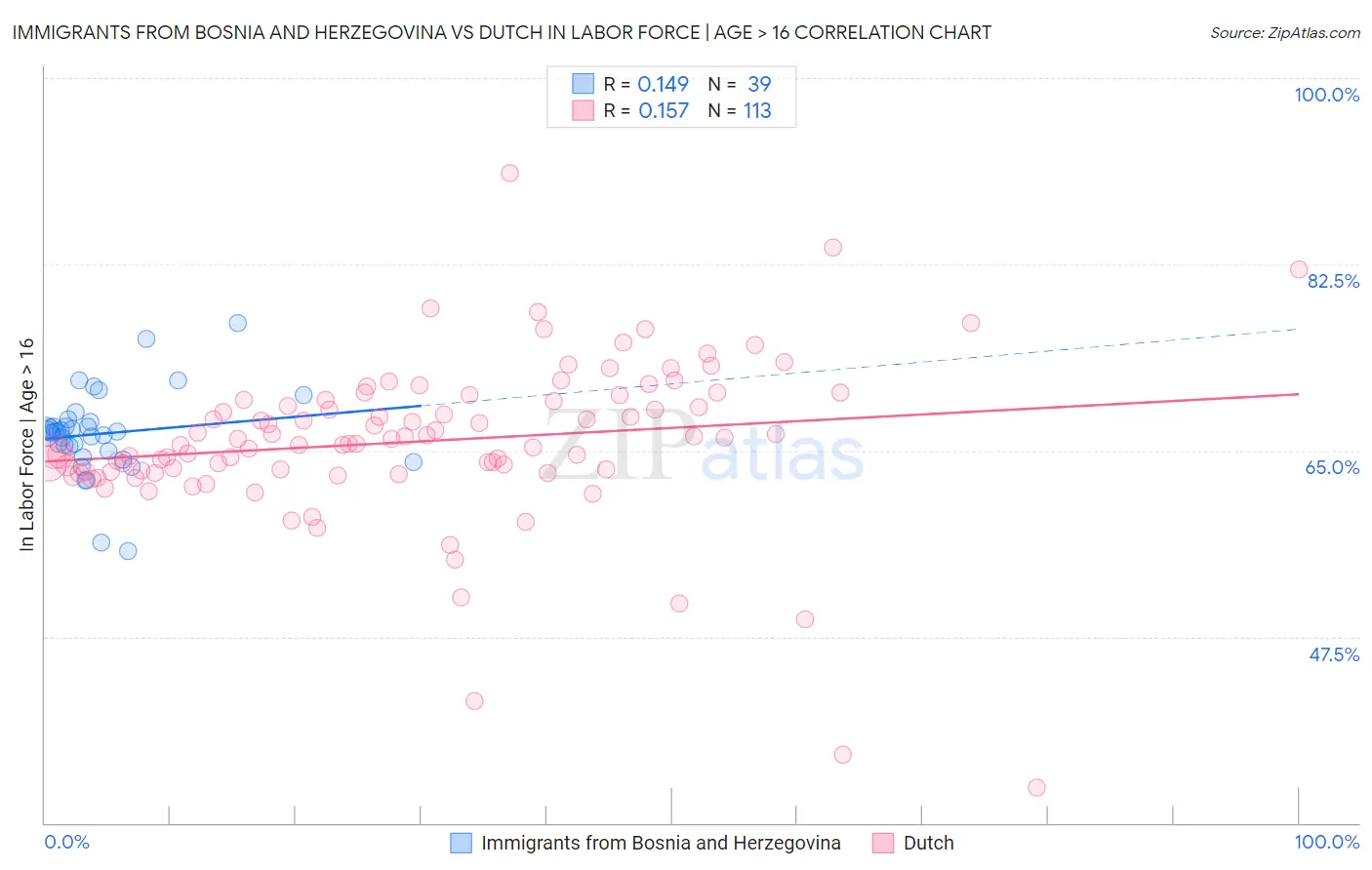 Immigrants from Bosnia and Herzegovina vs Dutch In Labor Force | Age > 16