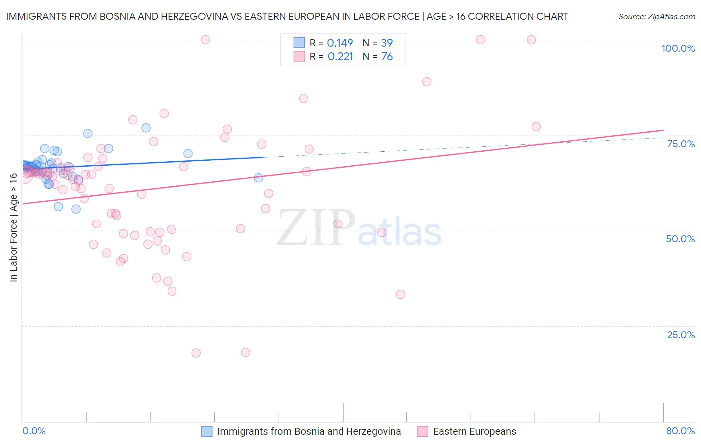 Immigrants from Bosnia and Herzegovina vs Eastern European In Labor Force | Age > 16