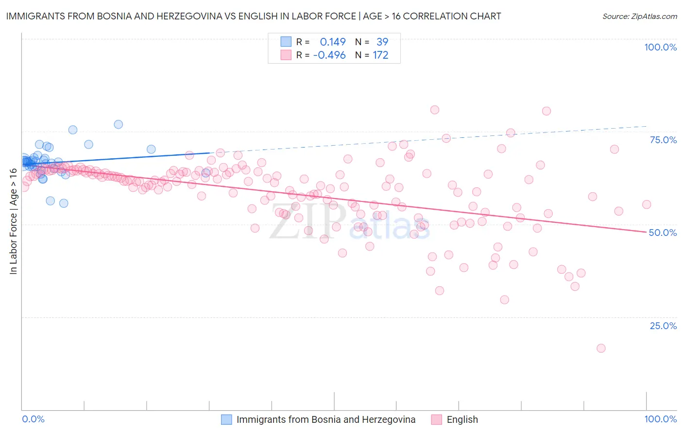 Immigrants from Bosnia and Herzegovina vs English In Labor Force | Age > 16