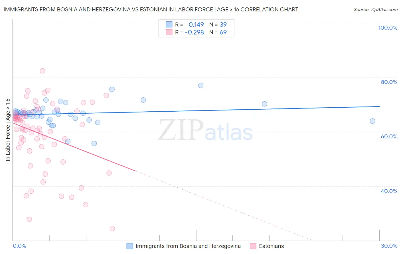 Immigrants from Bosnia and Herzegovina vs Estonian In Labor Force | Age > 16