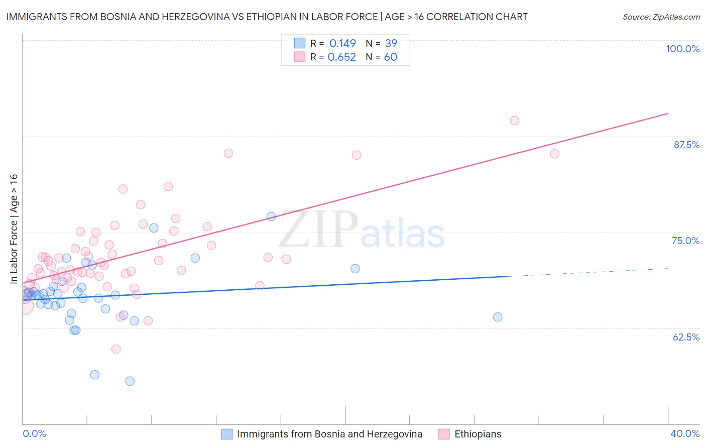 Immigrants from Bosnia and Herzegovina vs Ethiopian In Labor Force | Age > 16