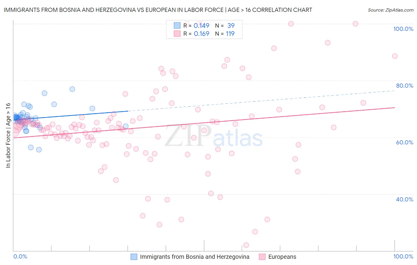 Immigrants from Bosnia and Herzegovina vs European In Labor Force | Age > 16