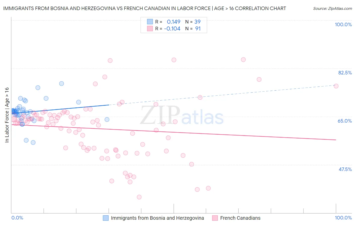 Immigrants from Bosnia and Herzegovina vs French Canadian In Labor Force | Age > 16