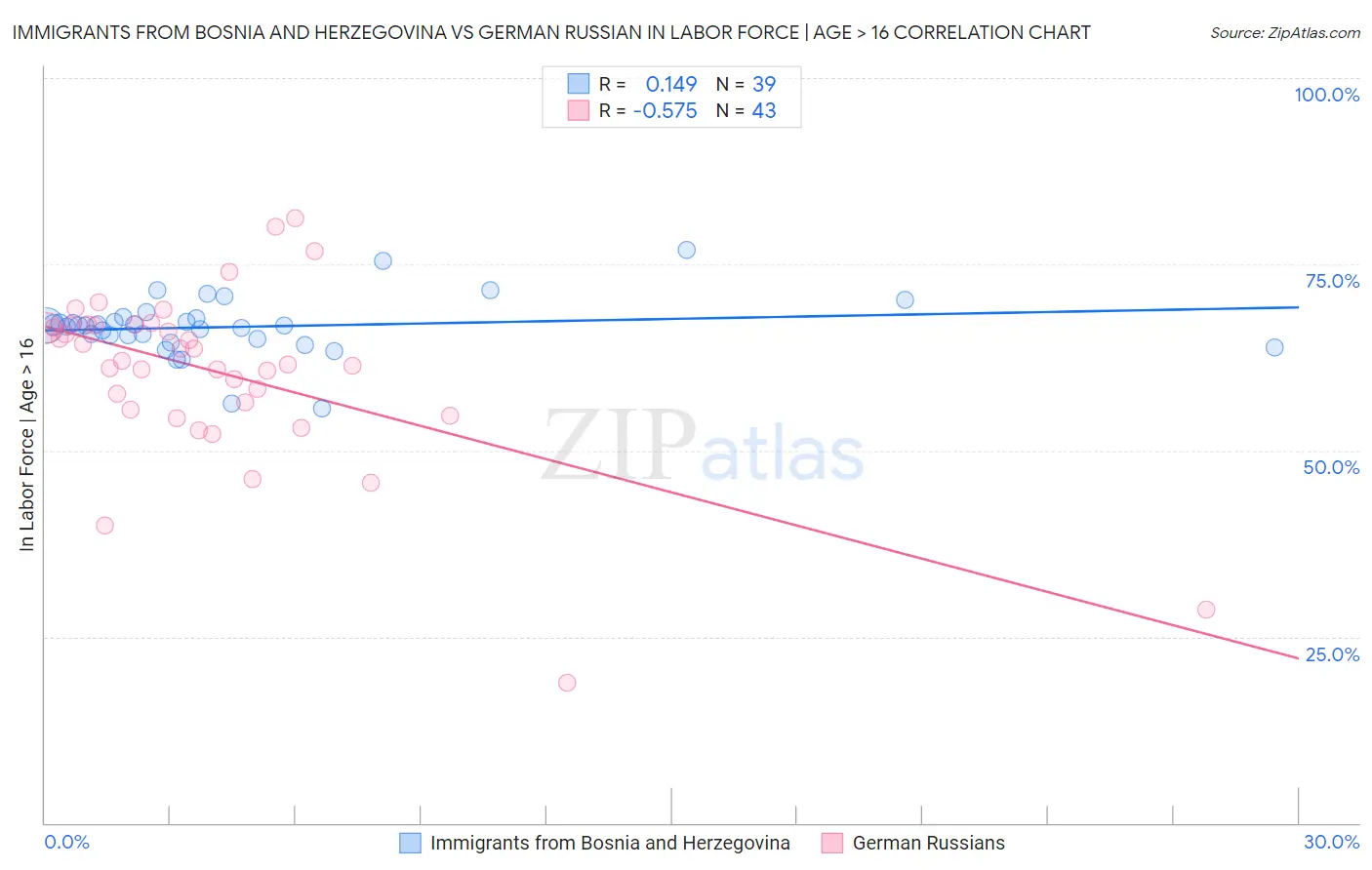 Immigrants from Bosnia and Herzegovina vs German Russian In Labor Force | Age > 16