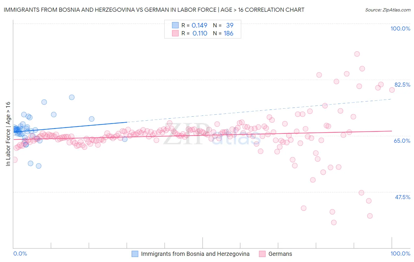 Immigrants from Bosnia and Herzegovina vs German In Labor Force | Age > 16