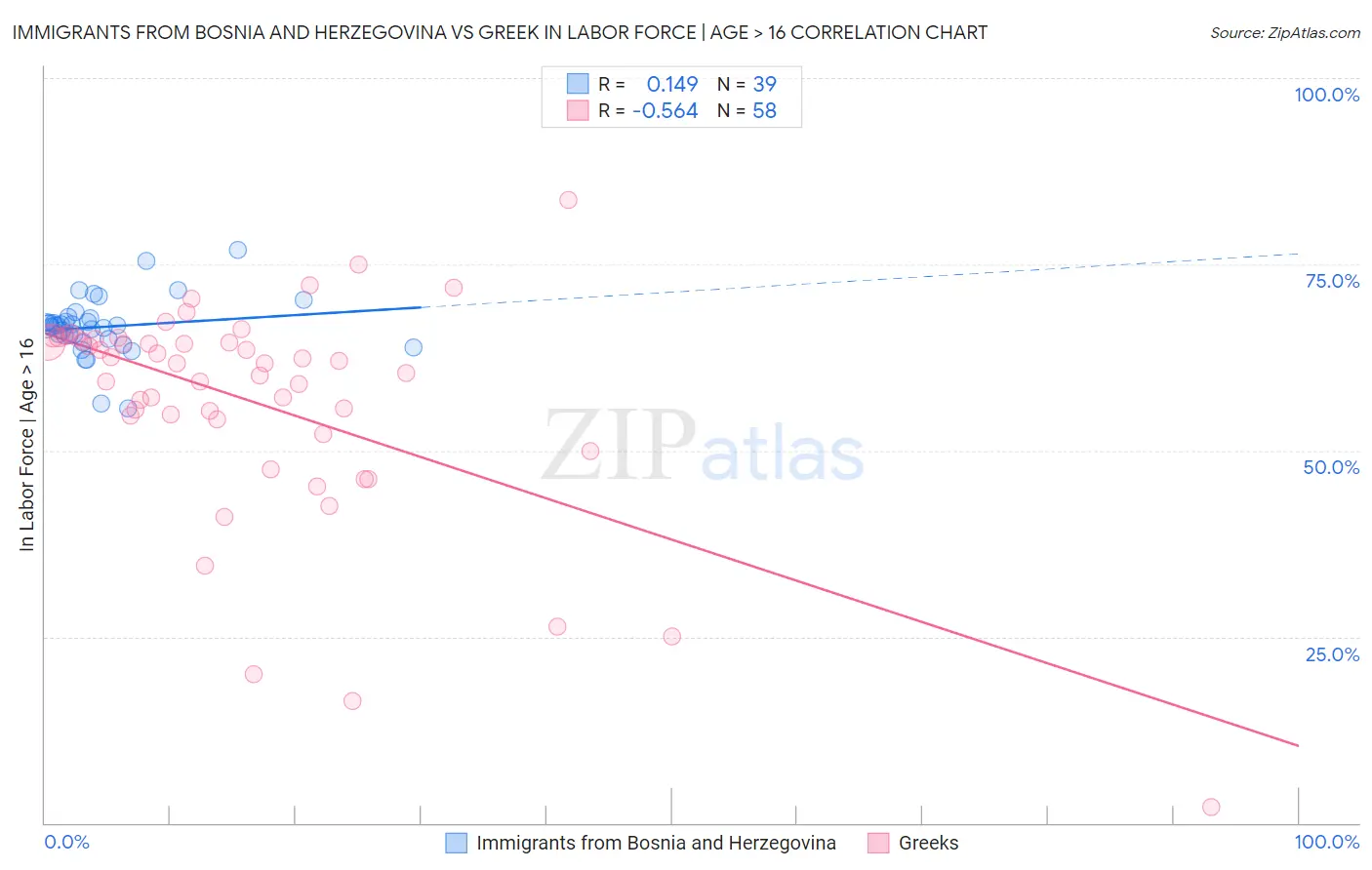 Immigrants from Bosnia and Herzegovina vs Greek In Labor Force | Age > 16