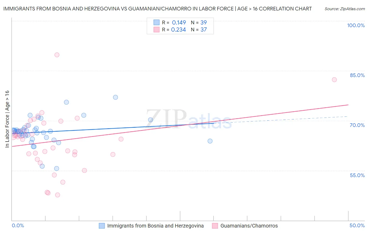 Immigrants from Bosnia and Herzegovina vs Guamanian/Chamorro In Labor Force | Age > 16