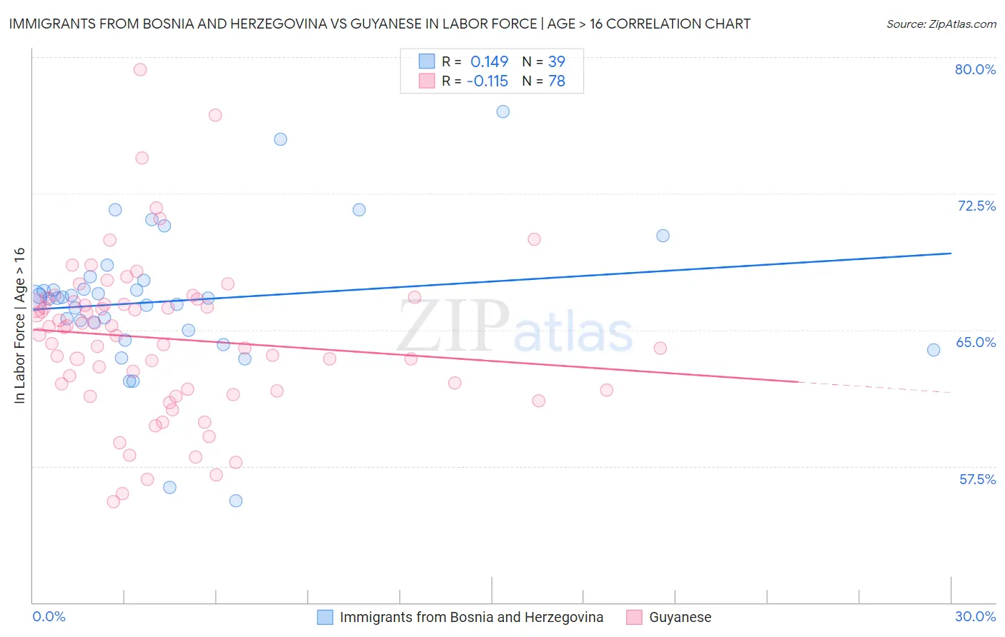 Immigrants from Bosnia and Herzegovina vs Guyanese In Labor Force | Age > 16