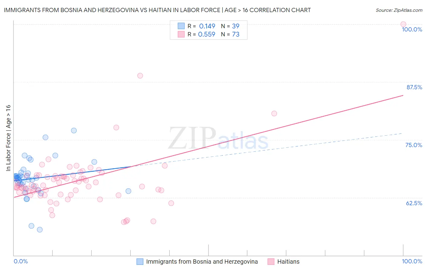 Immigrants from Bosnia and Herzegovina vs Haitian In Labor Force | Age > 16