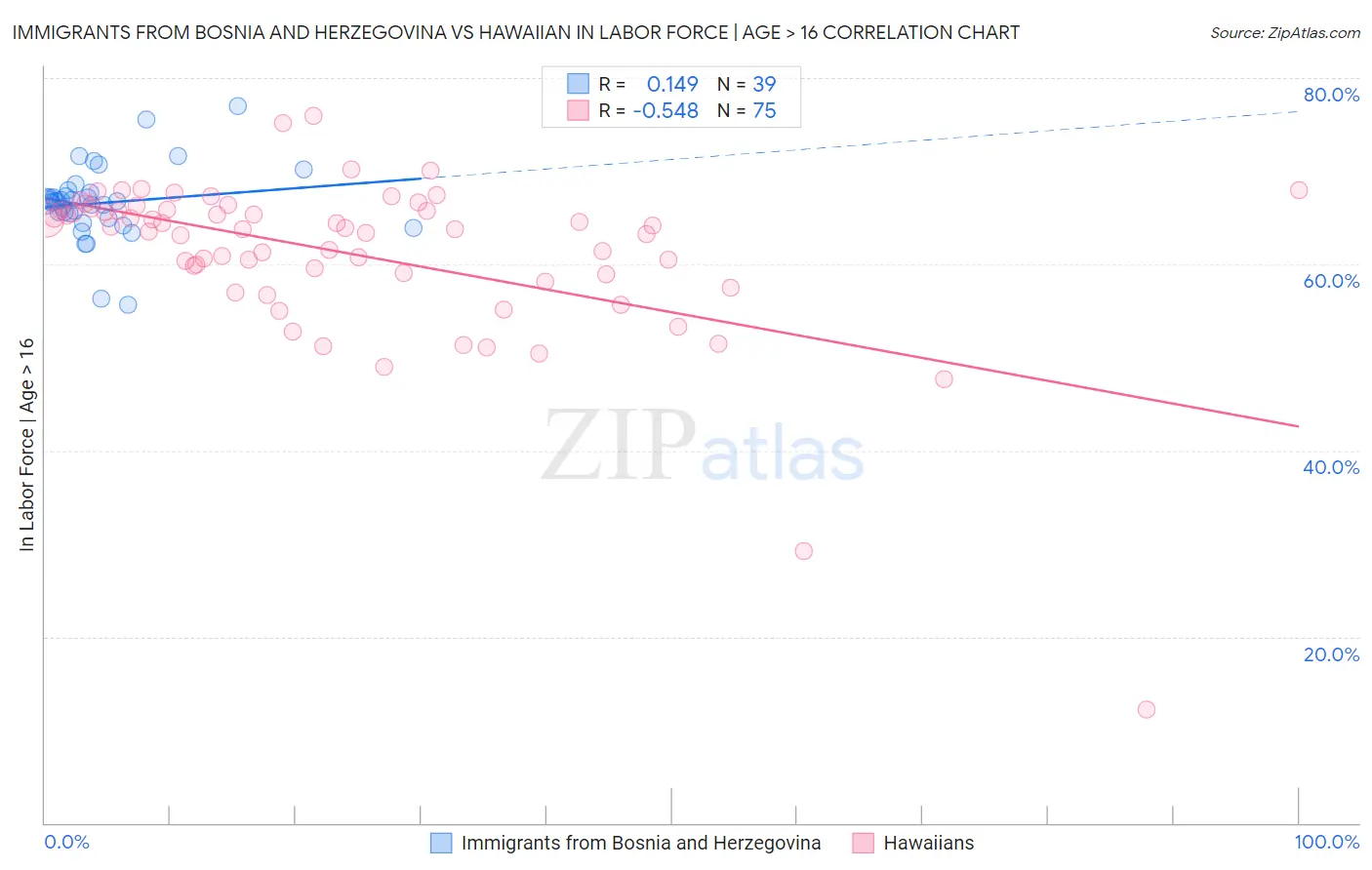 Immigrants from Bosnia and Herzegovina vs Hawaiian In Labor Force | Age > 16