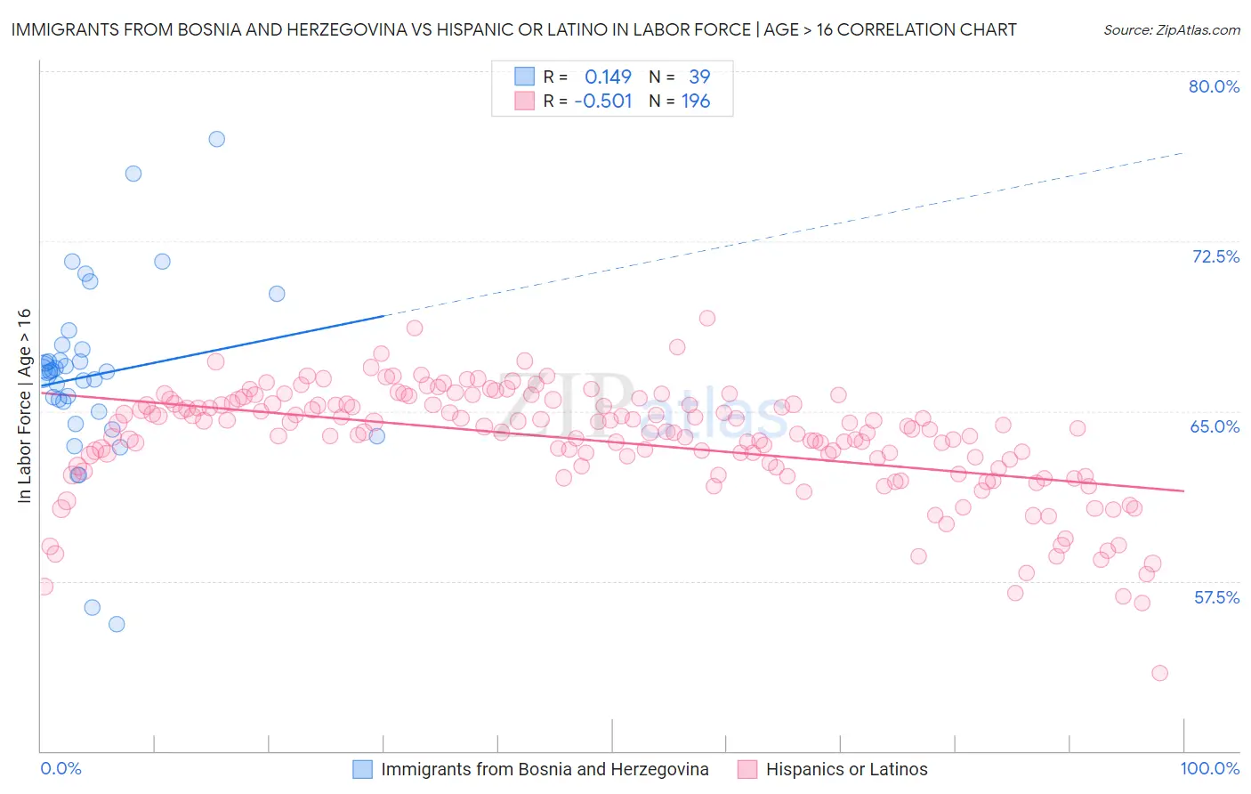 Immigrants from Bosnia and Herzegovina vs Hispanic or Latino In Labor Force | Age > 16