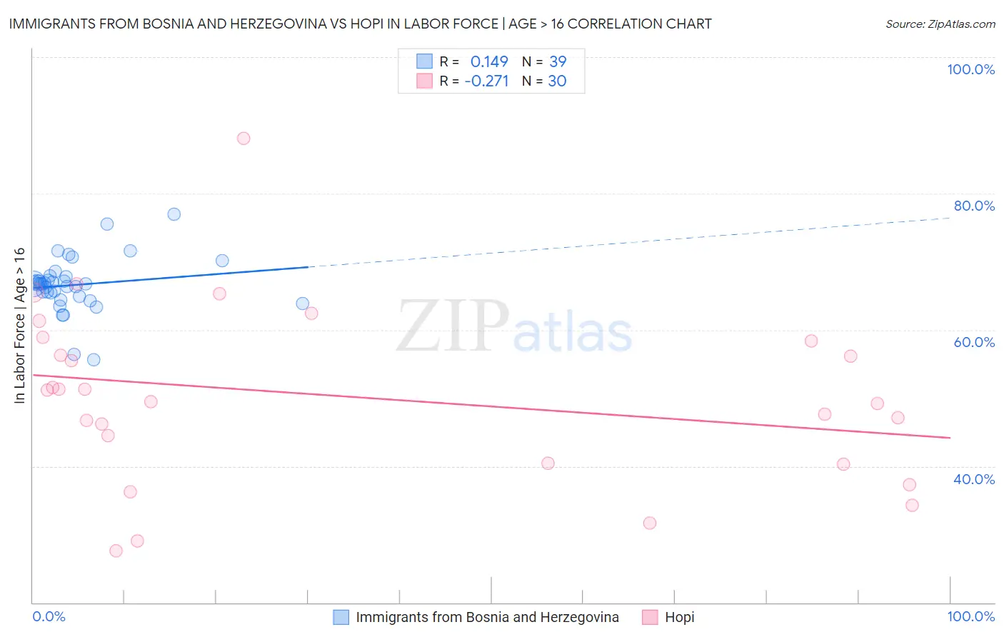 Immigrants from Bosnia and Herzegovina vs Hopi In Labor Force | Age > 16