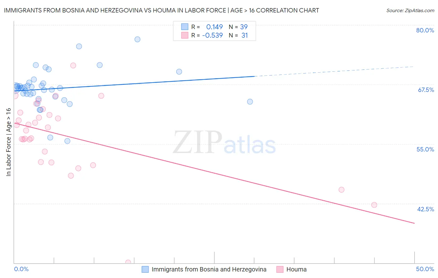Immigrants from Bosnia and Herzegovina vs Houma In Labor Force | Age > 16