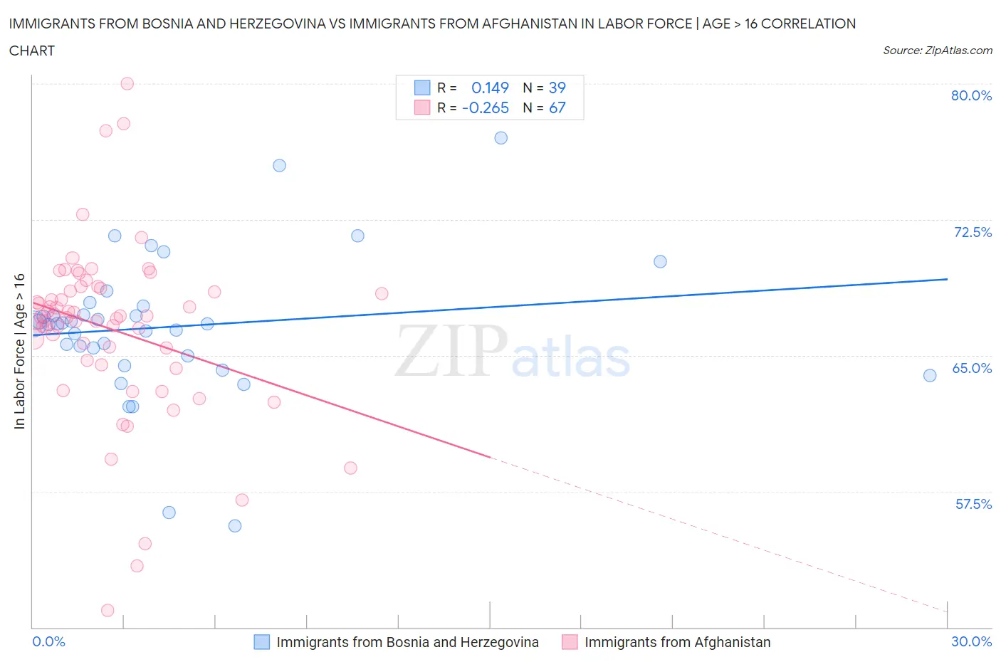 Immigrants from Bosnia and Herzegovina vs Immigrants from Afghanistan In Labor Force | Age > 16